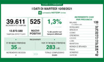 Coronavirus in Lombardia: +8 in terapia intensiva