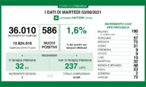 Coronavirus in Lombardia: 586 i nuovi casi positivi