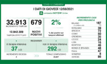 Coronavirus in Lombardia: percentuale stabile al 2%