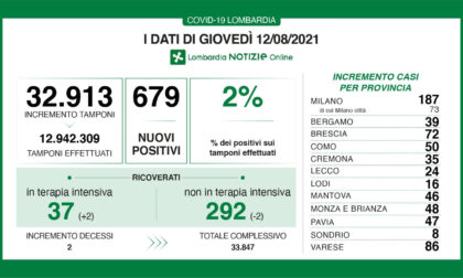 Coronavirus in Lombardia: percentuale stabile al 2%