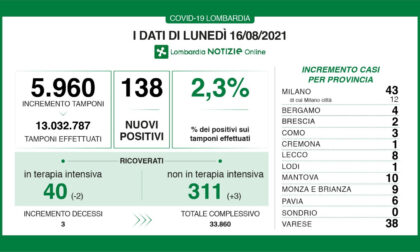 Il rapporto tra tamponi e positivi al Covid al 2,3%