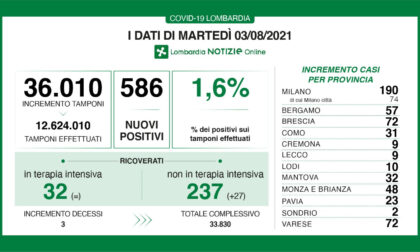 Coronavirus in Lombardia: 586 i nuovi casi positivi