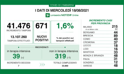 Restano stabili i ricoveri da coronavirus