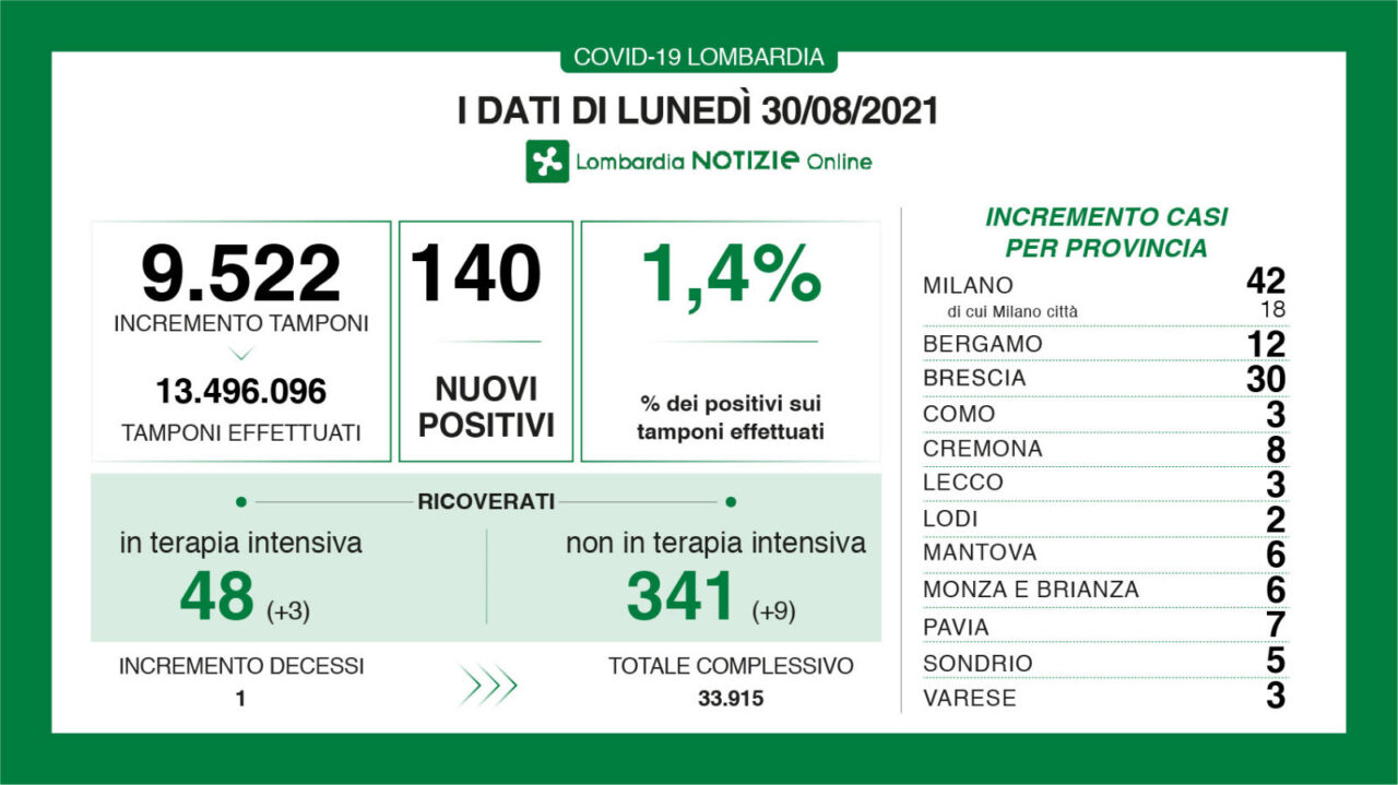 La percentuale dei nuovi positivi al Covid sempre sotto il 2%