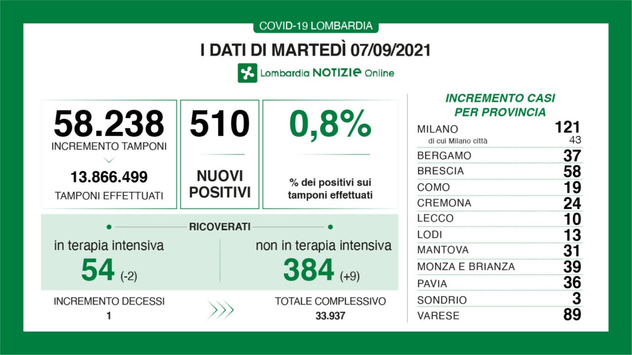 Coronavirus in Lombardia