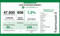 Coronavirus in Lombardia: -11 ricoverati nei reparti 