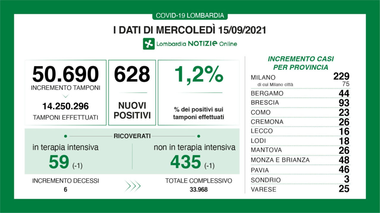Coronavirus in Lombardia: sono 628 i nuovi positivi