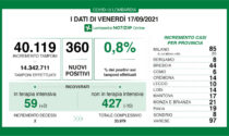 Coronavirus in Lombardia: sono 360 i nuovi positivi