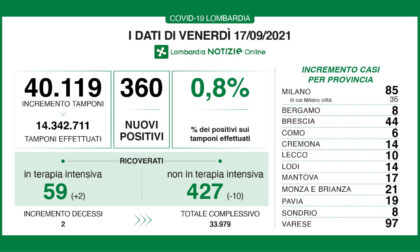 Coronavirus in Lombardia: sono 360 i nuovi positivi