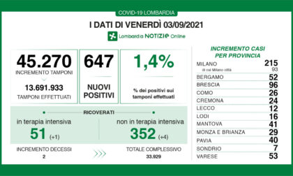 Coronavirus in Lombardia: sono 647 i nuovi positivi