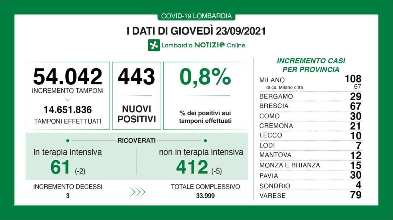 Coronavirus in Lombardia: sono 443 i nuovi positivi