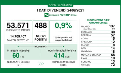Coronavirus in Lombardia: sono 488 i nuovi positivi