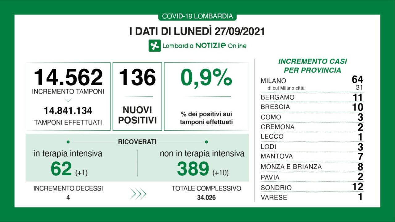 Coronavirus in Lombardia: sono 136 i nuovi positivi