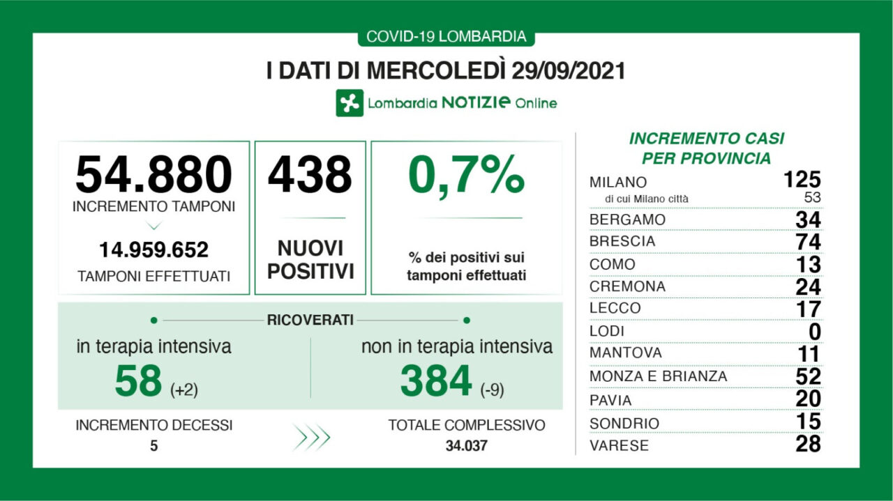 Coronavirus in Lombardia: sono 438 i nuovi positivi