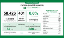 Coronavirus in Lombardia: sono 401 i nuovi positivi