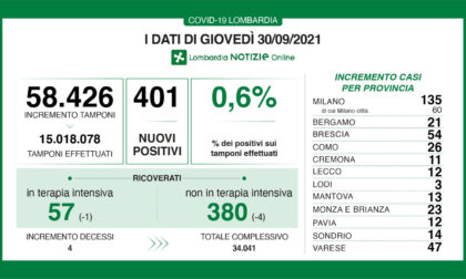 Coronavirus in Lombardia: sono 401 i nuovi positivi