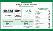 Coronavirus in Lombardia: sono 594 i nuovi positivi