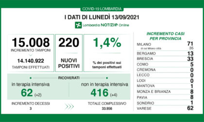 Coronavirus in Lombardia: sono 220 i nuovi positivi