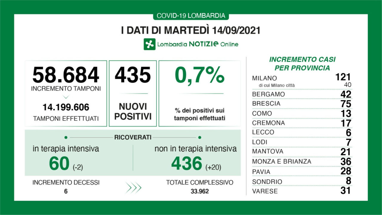 Coronavirus in Lombardia: sono 435 i nuovi positivi