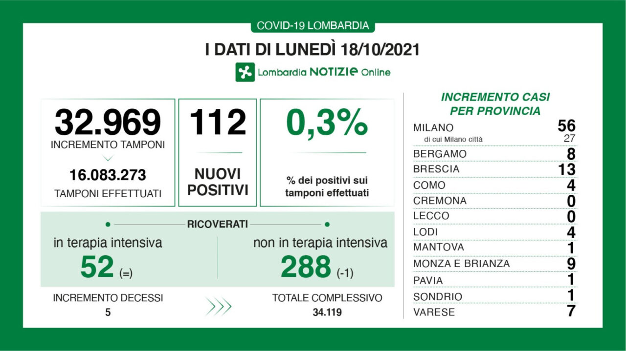Coronavirus in Lombardia: sono 112 i nuovi positivi