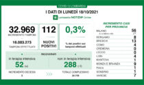 Coronavirus in Lombardia: sono 112 i nuovi positivi