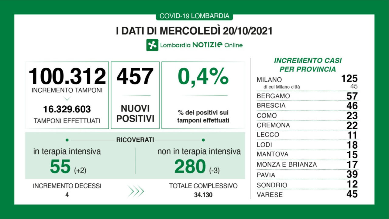 Coronavirus in Lombardia: sono 457 i nuovi positivi