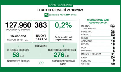 Coronavirus in Lombardia: sono 383 i nuovi positivi