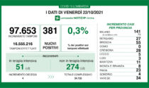 Coronavirus in Lombardia: sono 381 i nuovi positivi