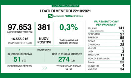 Coronavirus in Lombardia: sono 381 i nuovi positivi