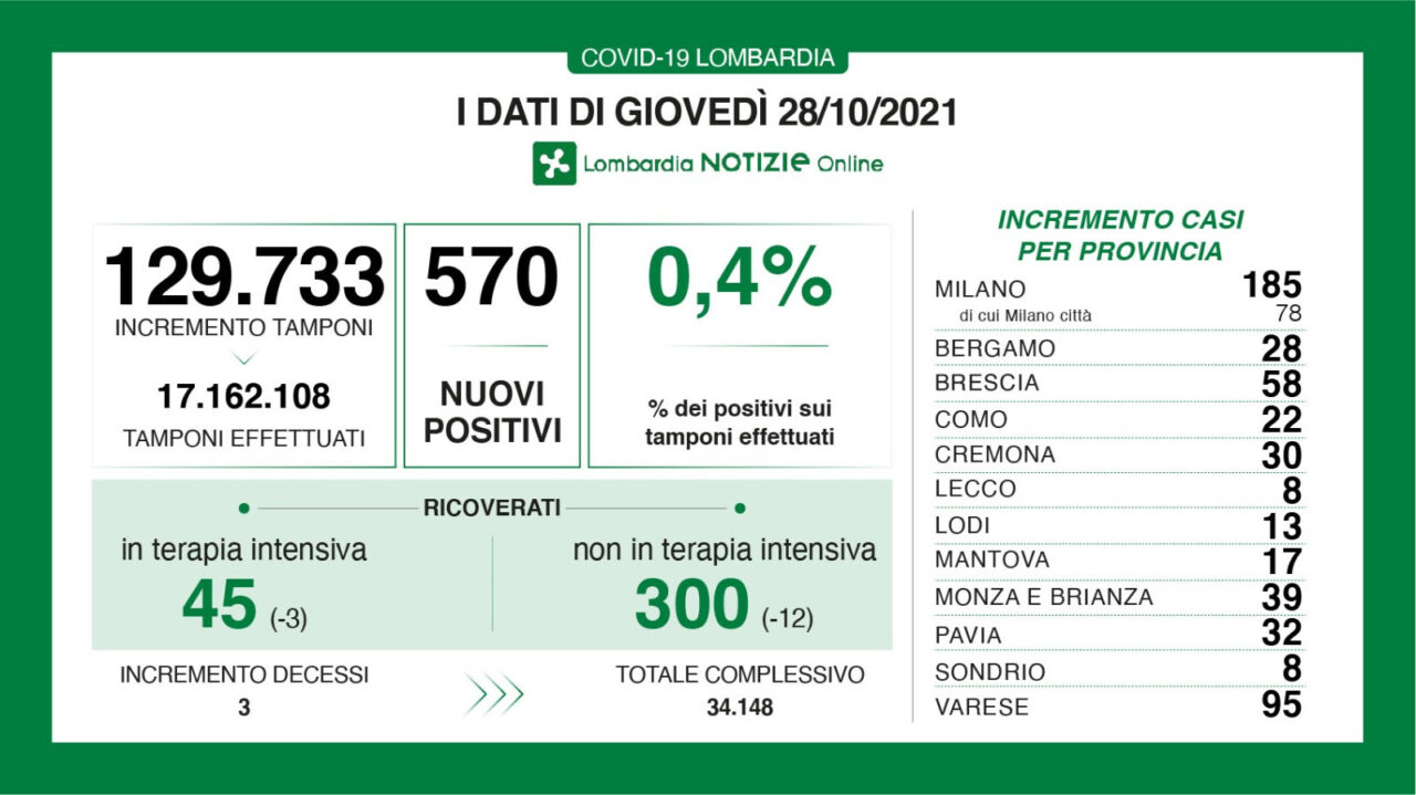 Coronavirus in Lombardia: sono 570 i nuovi positivi