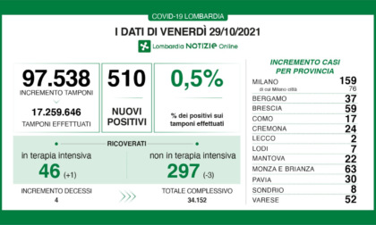 Coronavirus in Lombardia: sono 510 i nuovi positivi