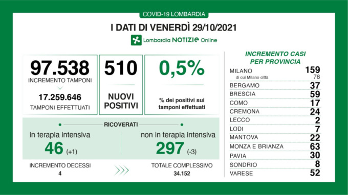 Coronavirus in Lombardia: sono 510 i nuovi positivi