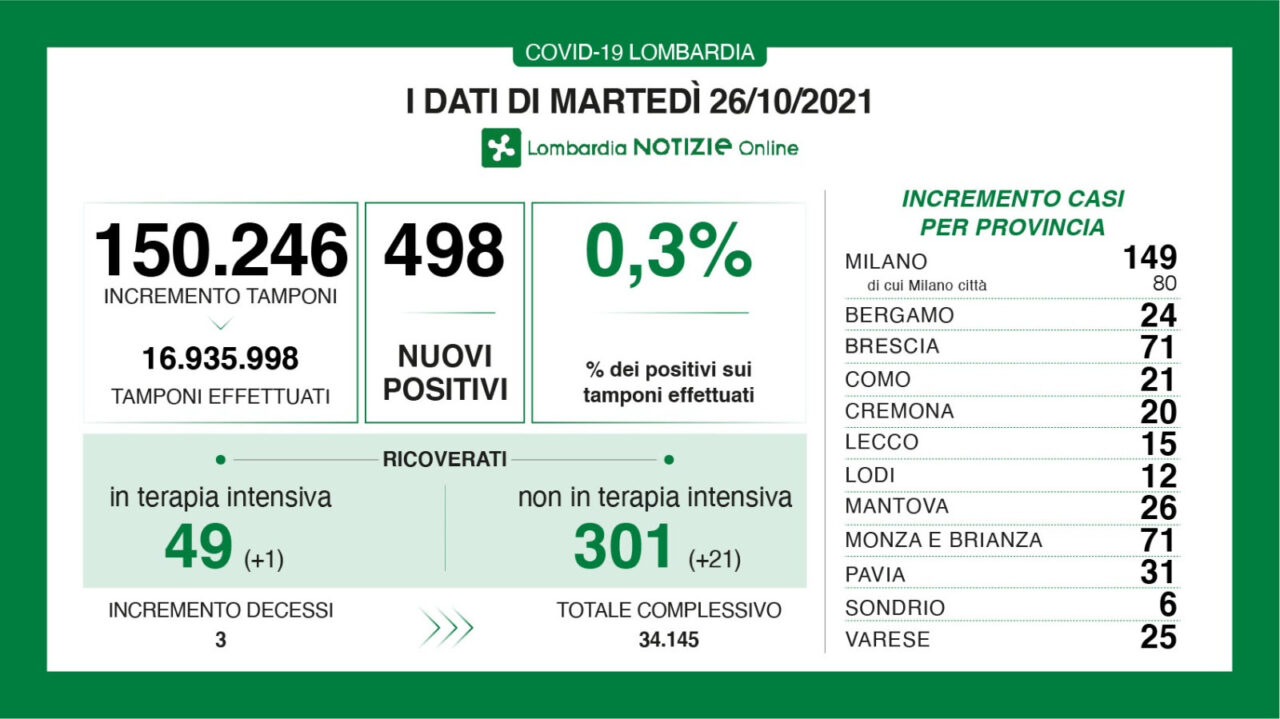 Coronavirus in Lombardia: sono 498 i nuovi positivi