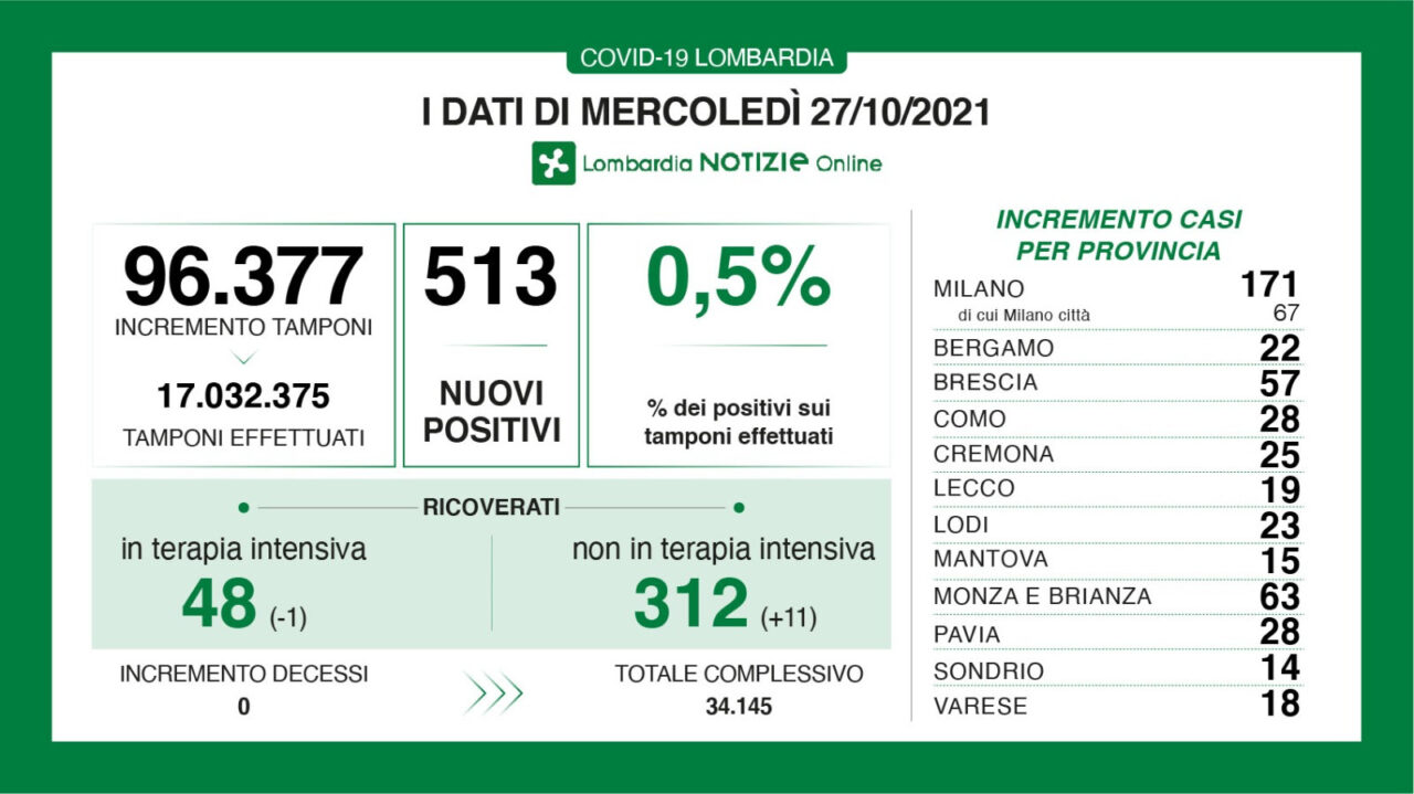 Coronavirus Lombardia: oltre 500 nuovi positivi nelle ultime 24 ore. Nessun decesso