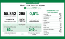 Coronavirus in Lombardia: sono 295 i nuovi positivi