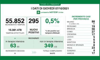 Coronavirus in Lombardia: sono 295 i nuovi positivi