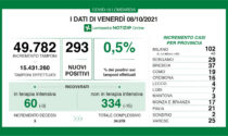 Coronavirus in Lombardia: sono 293 i nuovi positivi
