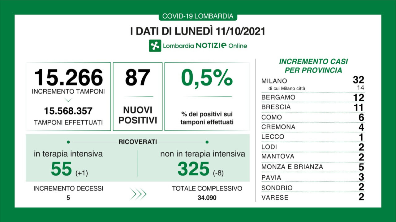 Coronavirus in Lombardia: sono 87 i nuovi positivi