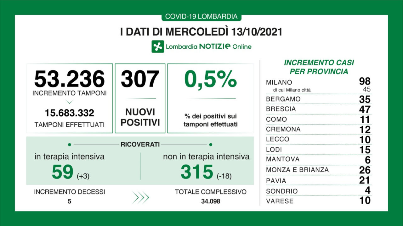 Coronavirus in Lombardia: sono 307 i nuovi positivi