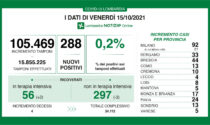Coronavirus in Lombardia: sono 288 i nuovi positivi
