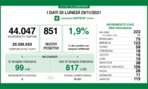 La percentuale dei positivi sui tamponi resta sotto il 2%