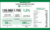 Registrati oltre 1.700 positivi al Covid  in Lombardia