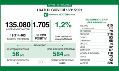 Registrati oltre 1.700 positivi al Covid  in Lombardia
