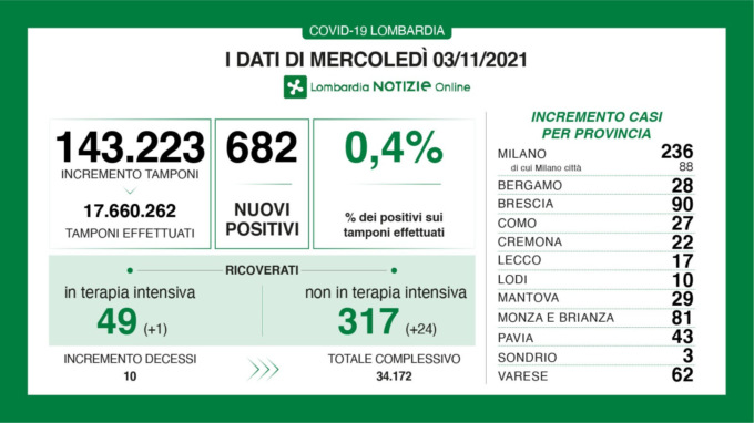 Coronavirus in Lombardia: sono 682 i nuovi positivi