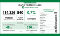 Coronavirus in Lombardia: sono 840 i nuovi positivi