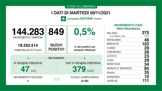Coronavirus in Lombardia: sono 849 i nuovi positivi