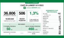 La percentuale tra tamponi e positivi fonda quota 1%