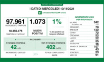 Coronavirus in Lombardia: sono 1073 i nuovi positivi