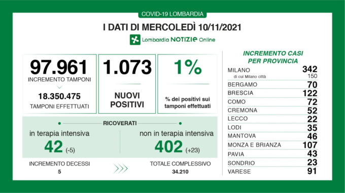 Coronavirus in Lombardia: sono 1073 i nuovi positivi