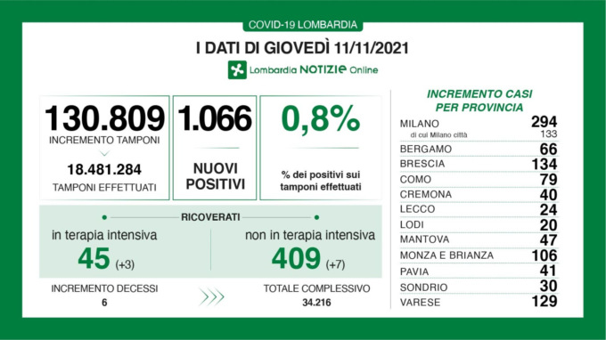 Coronavirus in Lombardia: sono 1066 i nuovi positivi